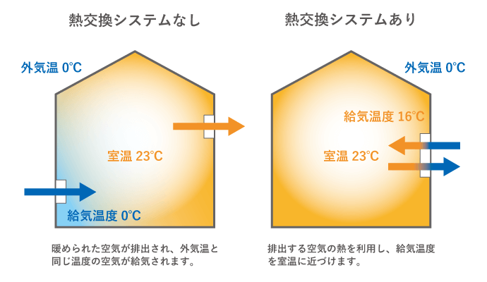 熱交換システム ってどんな仕組み 気になる住宅用語を解説 敷島住宅の分譲ブログ