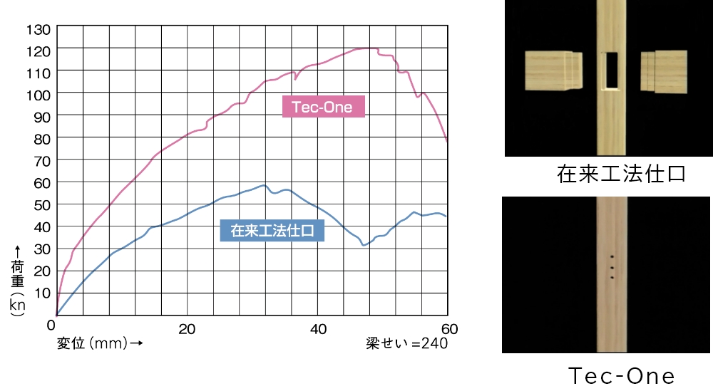 大震災レベルを耐え抜く強度を実証