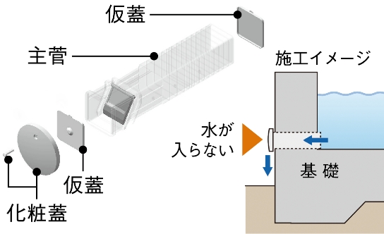 ゲリラ豪雨等による浸水対策に。基礎内部に入り込んだ水を排水し、基礎外部からの泥水等は入らない構造になっています。また、小動物や汚泥の侵入を防止します。のイメージ図