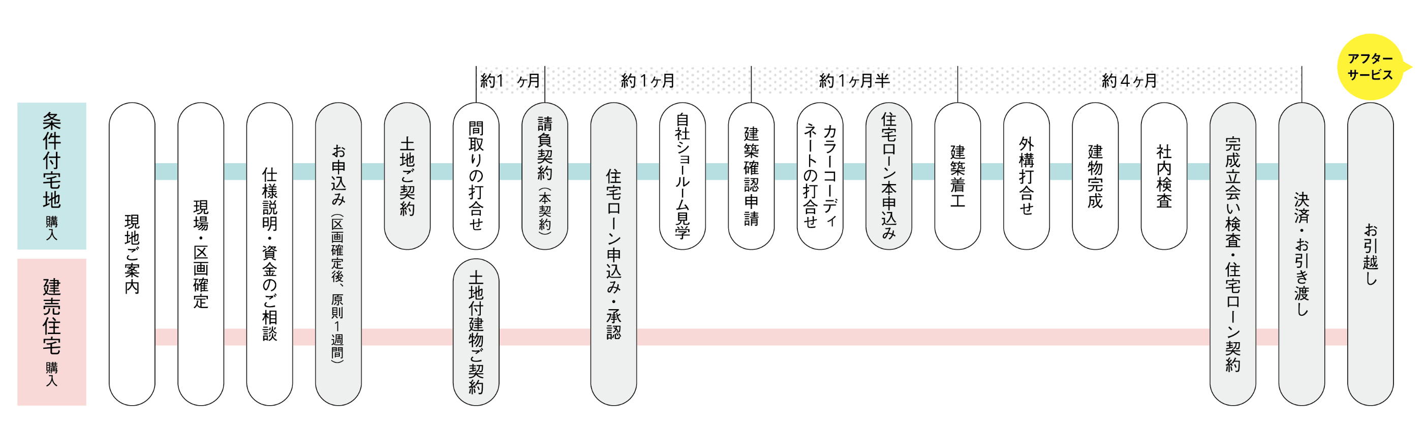 お引越しまでのスケジュール