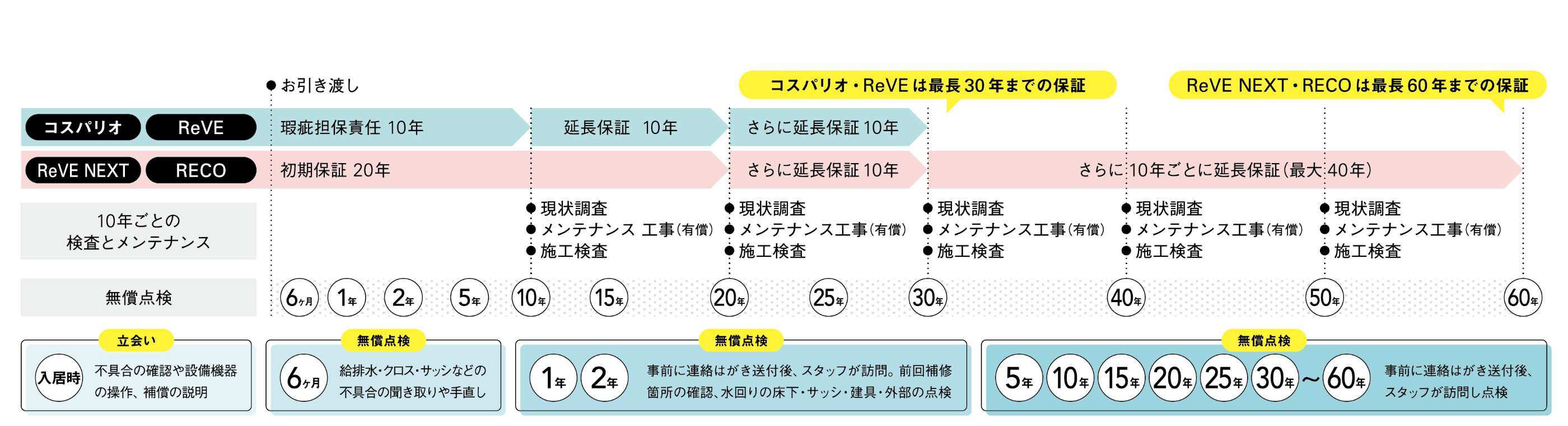 最長60年！長期保証の図