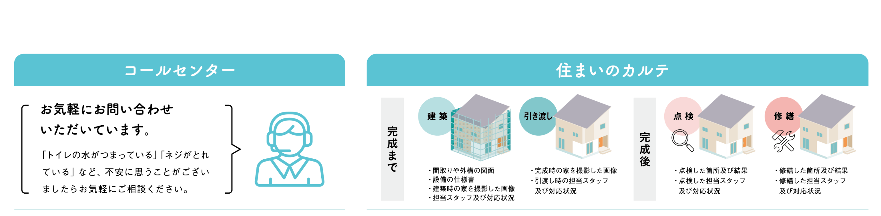 コールセンターへのお問い合わせの図と住まいのカルテの完成までと完成後の説明図