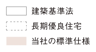 建築基準法　長期優良住宅　当社の標準仕様